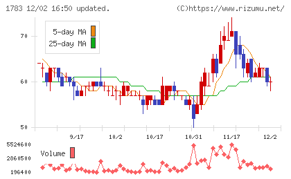 ｆａｎｔａｓｉｓｔａチャート