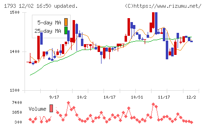 大本組チャート