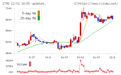 守谷商会チャート
