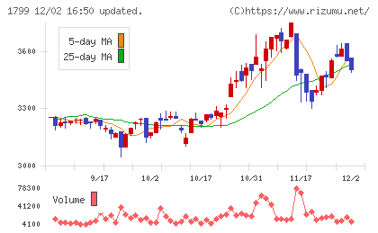 第一建設工業チャート