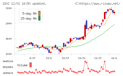 大林組チャート