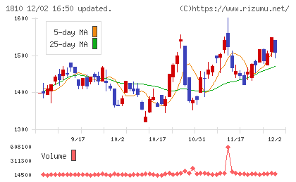 松井建設チャート