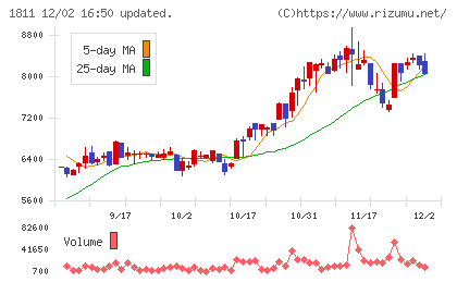 錢高組チャート