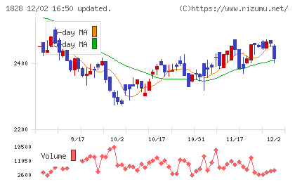 田辺工業チャート
