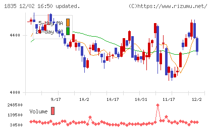 東鉄工業チャート
