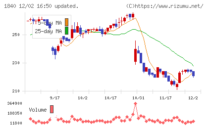 土屋ホールディングスチャート