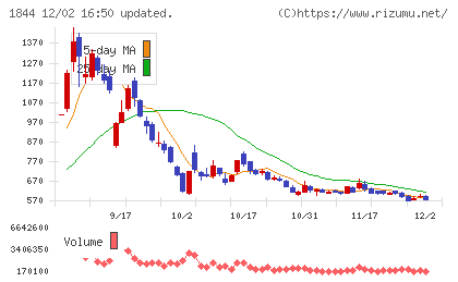 大盛工業チャート