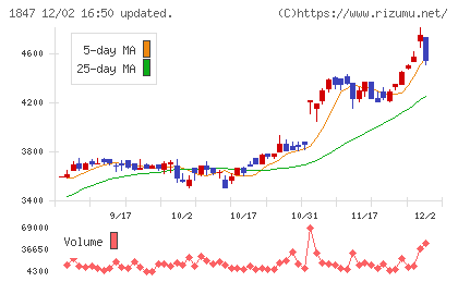 イチケンチャート