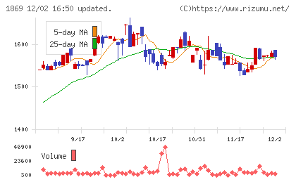 名工建設チャート