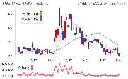 アストロスケールホールディングスチャート
