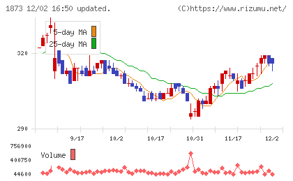 日本ハウスホールディングスチャート