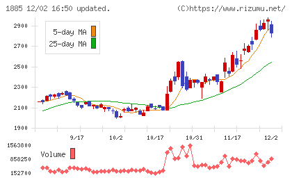 東亜建設工業チャート