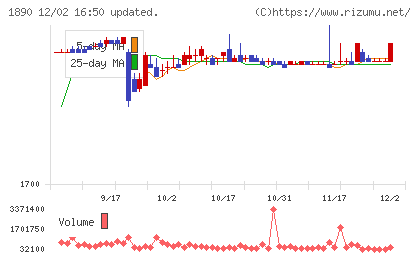 東洋建設チャート