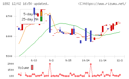 徳倉建設チャート