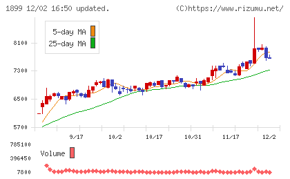 福田組チャート