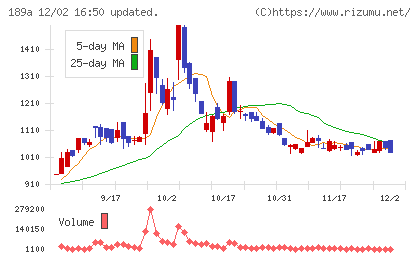 Ｄ＆Ｍカンパニーチャート