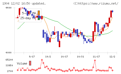 大成温調チャート