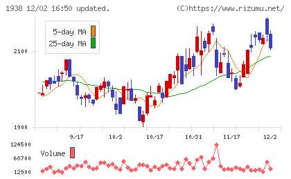 日本リーテックチャート