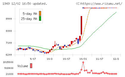 住友電設チャート