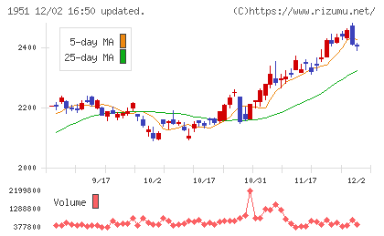エクシオグループチャート