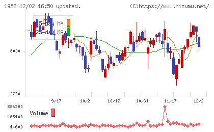 新日本空調チャート