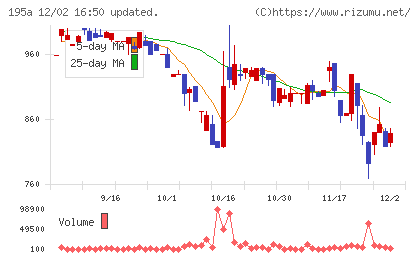 ＭＵＳＣＡＴ　ＧＲＯＵＰチャート