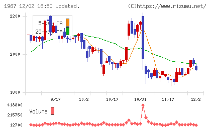 ヤマトチャート