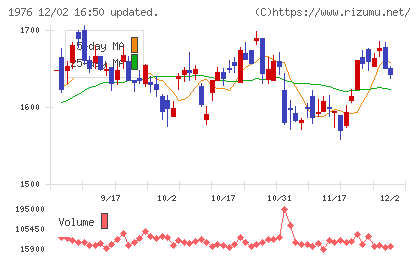 明星工業チャート