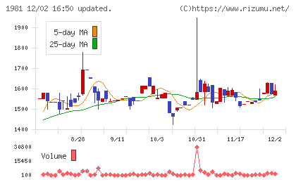 協和日成チャート