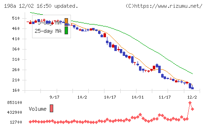 ＰｏｓｔＰｒｉｍｅチャート