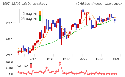 暁飯島工業チャート