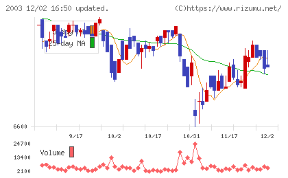 日東富士製粉チャート