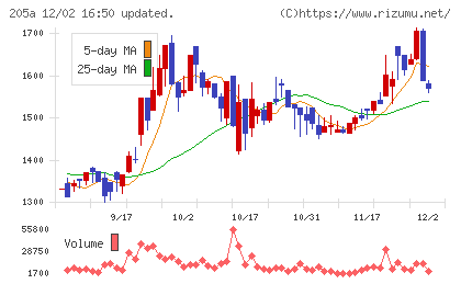 ロゴスホールディングスチャート