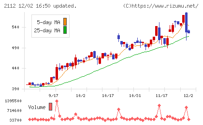 塩水港精糖チャート