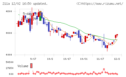カドス・コーポレーションチャート