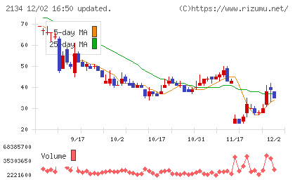 北浜キャピタルパートナーズチャート