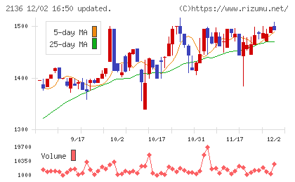 ヒップチャート