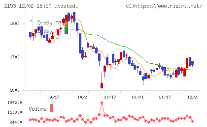 Ｅ・Ｊホールディングスチャート