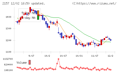 コシダカホールディングスチャート