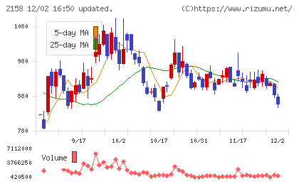 ＦＲＯＮＴＥＯチャート
