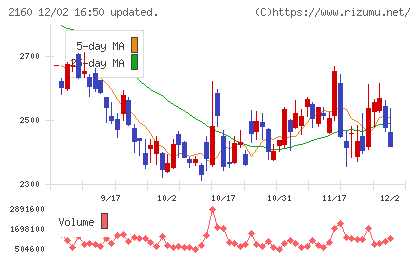 ジーエヌアイグループチャート