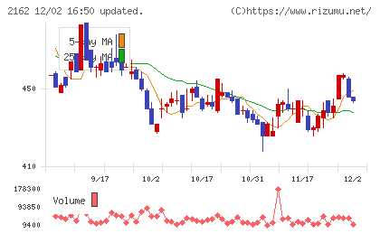 ｎｍｓホールディングスチャート