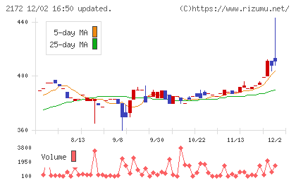 インサイトチャート