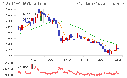 Ｌｉｂｅｒａｗａｒｅチャート