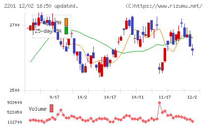 森永製菓チャート