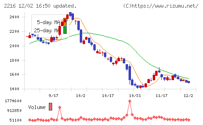 カンロチャート
