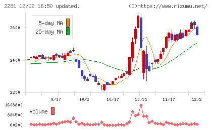 プリマハムチャート