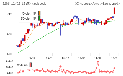 林兼産業チャート