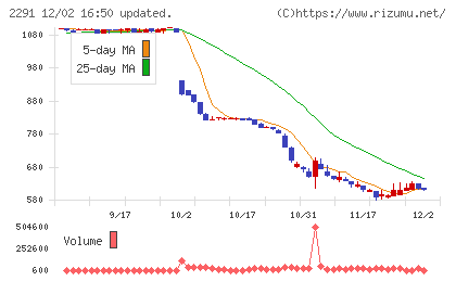 福留ハムチャート