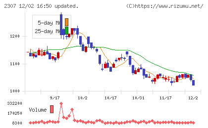 クロスキャットチャート